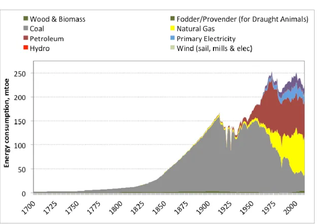 Figure A-2 Evolution of primary energy consumption mix in the UK in last 200 years  (Fouquet, 2011) 
