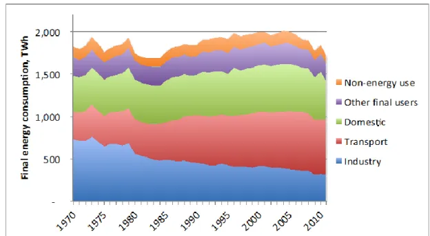 Figure A-3 Final sectoral energy consumption in the UK in past 4 decades (ECUK, 2013)  Privatisation of power sector in 1990s and structural shift in the economy (from heavy  industry to services) saw a shift in the relative composition of demands with gra