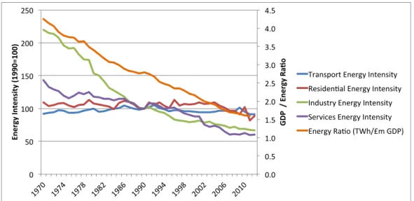 Figure A-4 Evolution of sectoral energy intensity and energy ratio in the UK (residential  energy  intensity:  energy  consumption  per  household;  services  energy  intensity: 