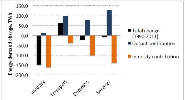 Figure A-5 Contributions of changes in output and energy intensity to the change in  overall energy consumption (ECUK, 2013)