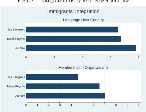 Figure 1: Integration by type of citizenship law