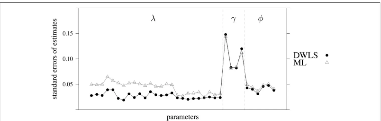 FIGURE A1 | ML and DWLS standard errors of parameters of the model depicted in Figure 3 and estimated in the validation sample