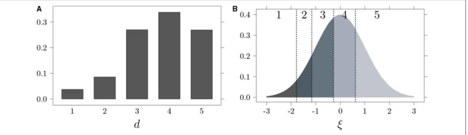 FIGURE 1 | Likert-type data (A) and related underlying continuous distribution (B).