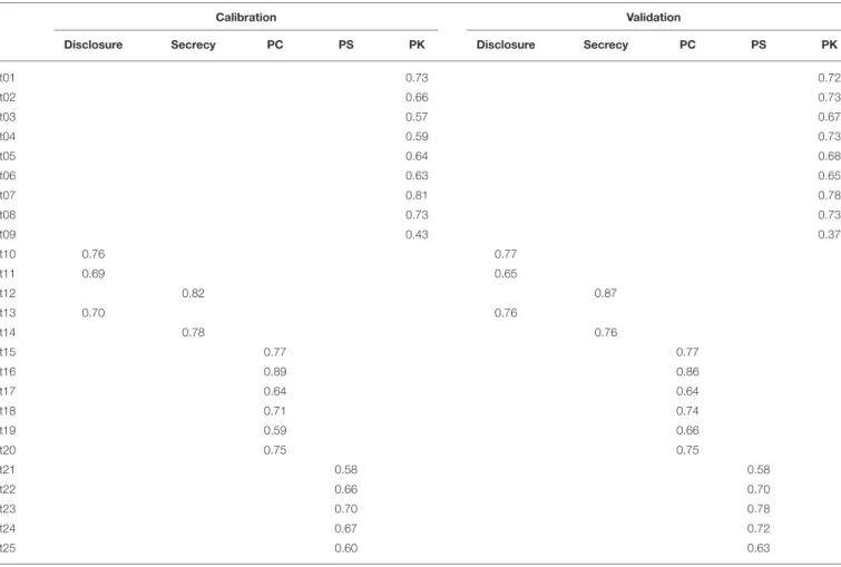 TABLE 3 | Factor loadings of the structural model represented in Figure 3, estimated in the calibration and validation samples.