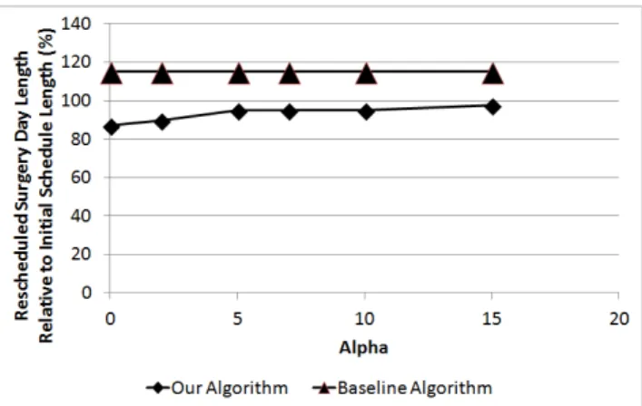 Figure 4: Change in surgery day length For change in surgery day length, our rescheduling  algo-rithm performed better than the baseline algoalgo-rithm for all values of alpha