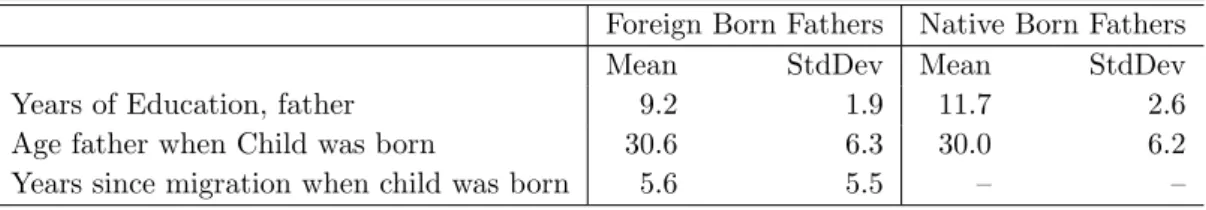 Table 2: Individual Characteristics, Fathers