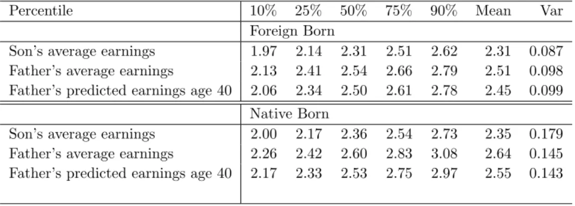Table 3: Percentiles average earnings, Foreign and Native born Fathers