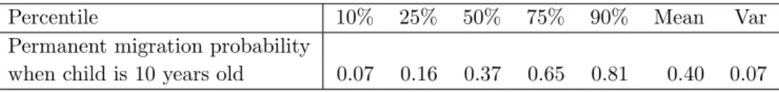 Table 4: Distribution of Permanent Migration Probabilities