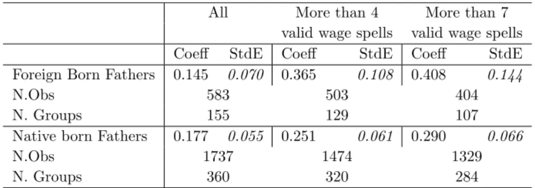 Table 5: Intergenerational correlation coefficients, foreign and native born fathers