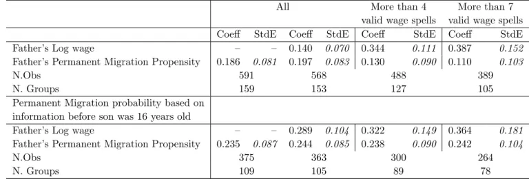 Table 6: Son’s log wages and permanent migration probabilities, foreign born fathers