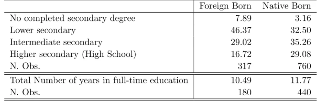 Table 7: Secondary School Degrees, Sons of Foreign and Native Born Fathers