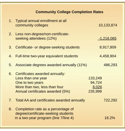 Figure 23.1. Community college completion of certification and associate degree programs as a percentage of degree/certificate-seeking students assuming a two-year completion rate for all programs.