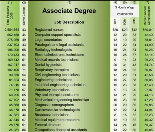 Figure 23.2 Jobs where an associate’s degree is listed as the primary source of training by those holding the job