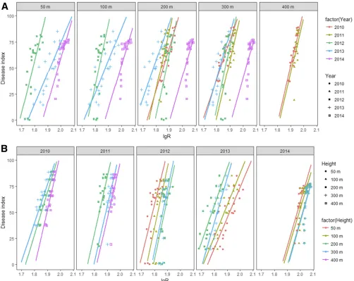 Fig. 2. Fitted random coefficient models relating lgR (an imaging variable extracted from unmanned aerial digital photography) to powdery mildew index on winter wheat at the sameflight altitude among different years (A), and in the same year among different flight altitudes (B).