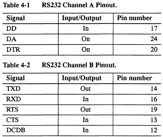 Table 4-1 RS232 Channel A Pinout. 