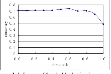 Figure 1:  Influence of threshold selection for accuracy From Figure 1, it is concluded that the performance is decreased by choosing all 