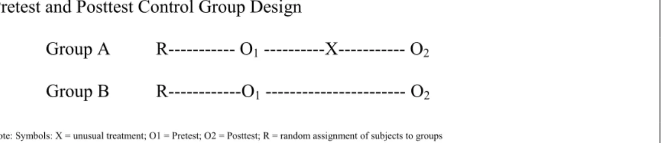 Figure 1. Pretest and posttest control group design 