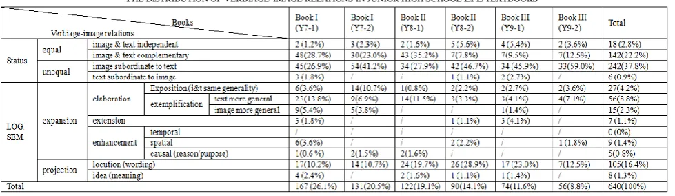 Figure 2: Distribution of visual styles in the six textbooks  