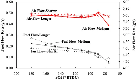 Fig. 8 Torque and HC emissions versus Start of Injection timing for various injection durations  