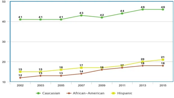 Figure 1. NAEP Trends Ethnicity Comparisons 