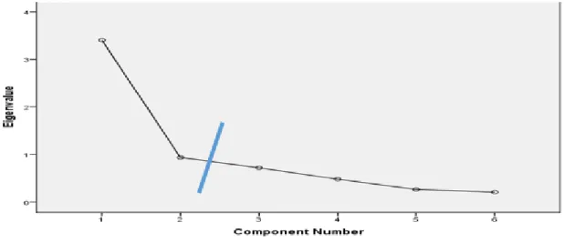 Figure 3. Scree Plot of the Reading Factors 