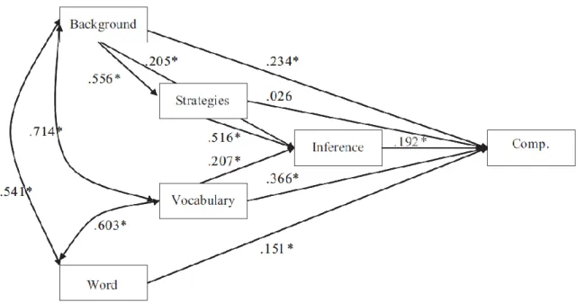 Figure 2. The DIME Reading Comprehension Model. 