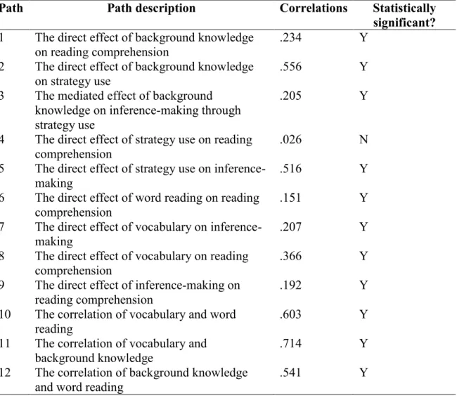 Table 2.  The DIME Reading Comprehension Model Findings 