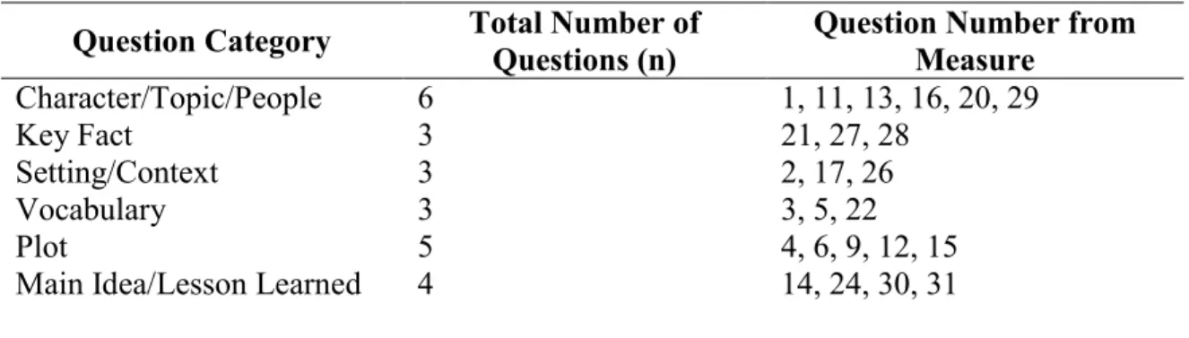 Table 3. Inference Measure Based on “Barrio Boy” and “A Portrait of Americans” 