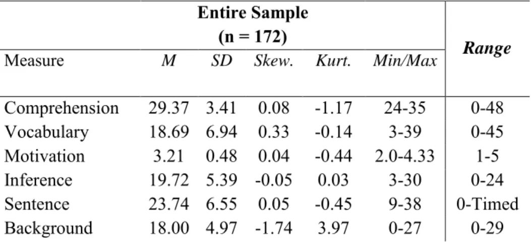 Table 4. Descriptive Analyses of Measures of Raw Scores  Entire Sample  