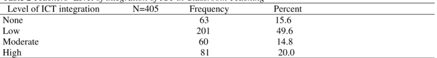 Table 2 Teachers’ Level of integration of ICT in Classroom Teaching 