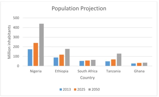 Figure 3.1: Projected population increases for the countries visited in this study.  