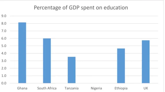 Figure 3.5: The percentage of GDP spent on education (all levels) in selected countries   (Source: World Bank, 2013