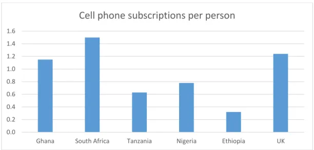 Figure 3.8: Cell phone subscriptions per person in selected countries (Source: World Bank, 2014)