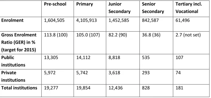 Table 3.2: Data on enrolment and the number of institutions providing educational opportunity in  Ghana (Ghana MoE, 2013)