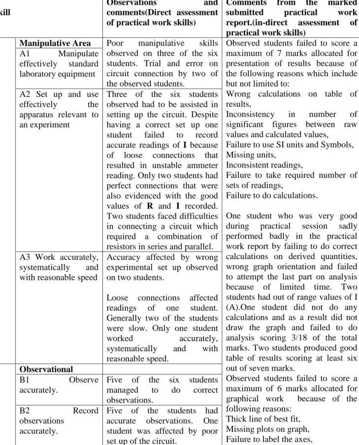 Table 4.4 gives a summary of the major comments noted using both direct and indirect methods of  practical work assessment