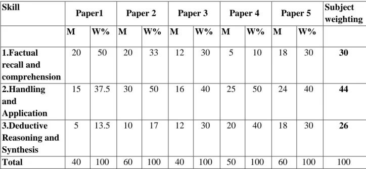 Table 1.2 Skill weighting and distribution  Skill 