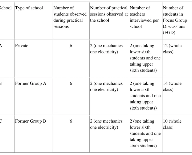 Table 3.1 Sample of multiple case studies  School   Type of school  Number of 