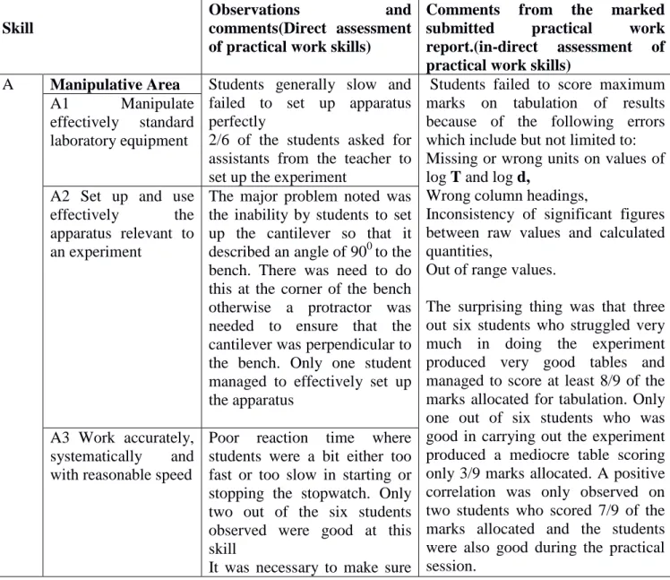Table 4.1 Comments on practical work skills assessment using the direct and in direct methods for  experiment 1 