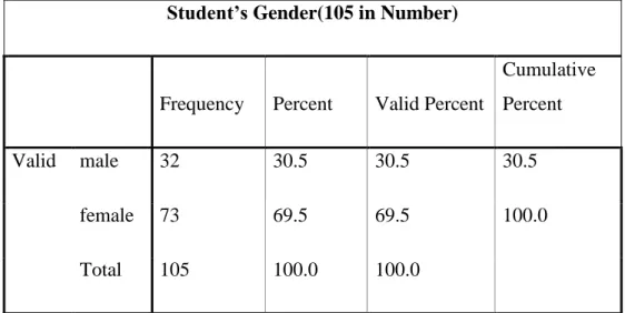 Table 2:Students' Gender 