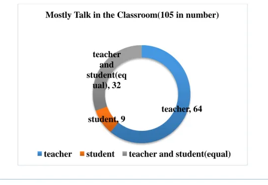 Figure 1 showed that 64 students stated that it was the teacher who does talk mostly in the  classroom.