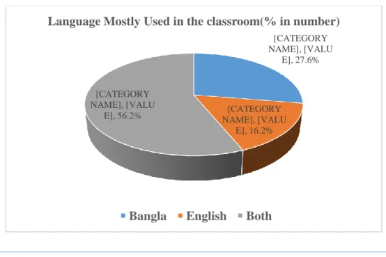 Figure 2: Language Mostly Use in the Classroom 