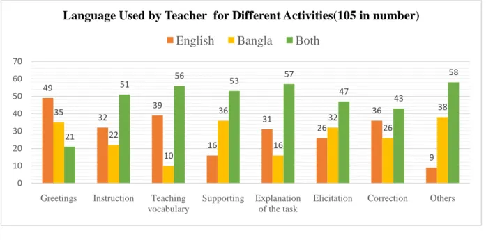 Figure 3: Language Used by Teacher for Different activities 