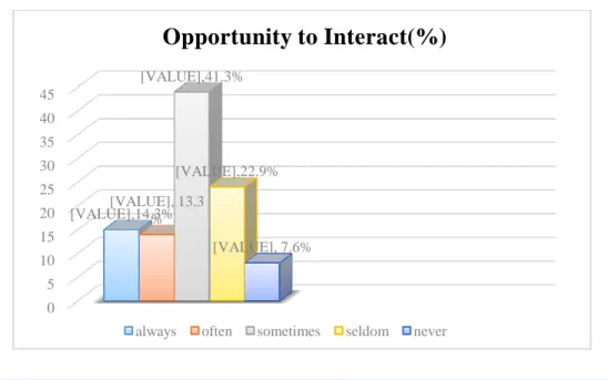Figure 4:Opportunity to Interact 