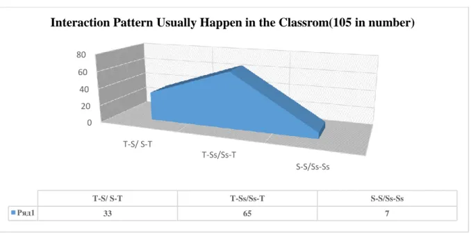 Figure 5:Interaction Pattern Usually Happen in the Classroom 