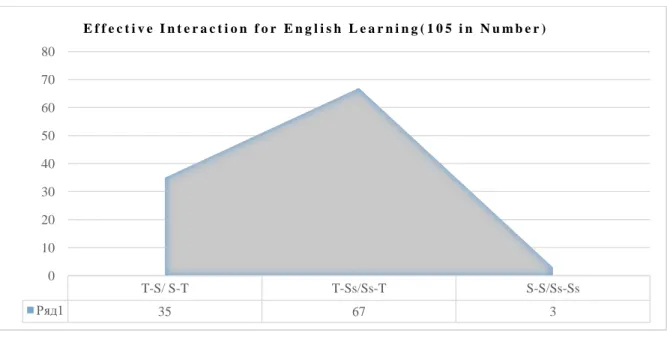 Figure 6:Effective Interaction for English Learning 