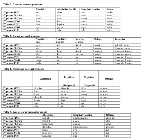 Table 2.  Cebuano personal pronouns 