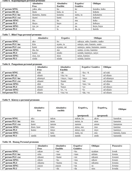Table 6.  Kapampangan personal pronouns 