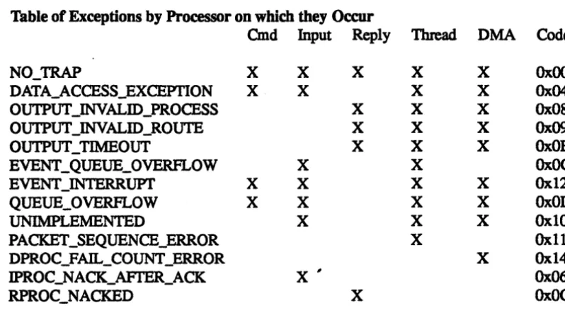 Table of Exceptions by Processor on which they Occur Cmd Input Reply 
