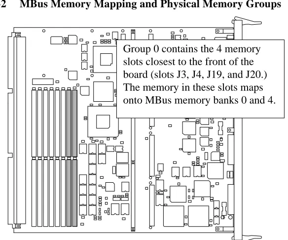 Figure 2-2MBus Memory Mapping and Physical Memory Groups