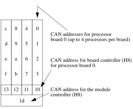 Figure C-1CAN Addresses within a Module